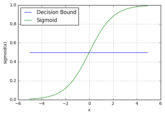 _images/logistic_regression_sigmoid_w_threshold.png